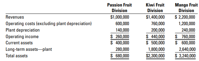 Nature’s Elixir Corporation operates three divisions that process and bottle natural fruit juices. The historical-cost accounting system reports the following information for 2015:Nature’s Elixir estimates the useful life of each plant to be 12 years, with no terminal disposal value. The straight-line depreciation method is used. At the end of 2015, the Passion Fruit plant is 10 years old, the Kiwi Fruit plant is 3 years old, and the Mango Fruit plant is 1 year old. An index of construction costs over the 10-year period that Nature’s Elixir has been operating (2005 year-end = 100) isGiven the high turnover of current assets, management believes that the historical-cost and current-cost measures of current assets are approximately the same.Required:1. Compute the ROI ratio (operating income to total assets) of each division using historical-cost measures. Comment on the results.2. Use the approach into compute the ROI of each division, incorporating current-cost estimates as of 2015 for depreciation expense and long-term assets. Comment on the results.3. What advantages might arise from using current-cost asset measures as compared with historical cost measures for evaluating the performance of the managers of the three divisions?