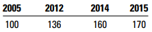 Nature’s Elixir Corporation operates three divisions that process and bottle natural fruit juices. The historical-cost accounting system reports the following information for 2015:
Nature’s Elixir estimates the useful life of each plant to be 12 years, with no terminal disposal value. The straight-line depreciation method is used. At the end of 2015, the Passion Fruit plant is 10 years old, the Kiwi Fruit plant is 3 years old, and the Mango Fruit plant is 1 year old. An index of construction costs over the 10-year period that Nature’s Elixir has been operating (2005 year-end = 100) is
Given the high turnover of current assets, management believes that the historical-cost and current-cost measures of current assets are approximately the same.
Required:
1. Compute the ROI ratio (operating income to total assets) of each division using historical-cost measures. Comment on the results.
2. Use the approach into compute the ROI of each division, incorporating current-cost estimates as of 2015 for depreciation expense and long-term assets. Comment on the results.
3. What advantages might arise from using current-cost asset measures as compared with historical cost measures for evaluating the performance of the managers of the three divisions?