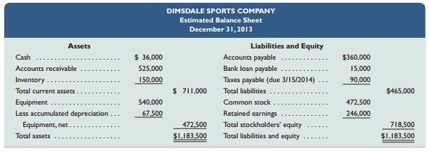 Near the end of 2013, the management of Dimsdale Sports Co., a merchandising company, prepared the following estimated balance sheet for December 31, 2013.


To prepare a master budget for January, February, and March of 2014, management gathers the following information.
a. Dimsdale Sports’ single product is purchased for $30 per unit and resold for $55 per unit. The expected inventory level of 5,000 units on December 31, 2013, is more than management’s desired level for 2014, which is 20% of the next month’s expected sales (in units). Expected sales are: January, 7,000 units; February, 9,000 units; March, 11,000 units; and April, 10,000 units.b. Cash sales and credit sales represent 25% and 75%, respectively, of total sales. Of the credit sales, 60% is collected in the first month after the month of sale and 40% in the second month after the month of sale. For the December 31, 2013, accounts receivable balance, $125,000 is collected in January and the remaining $400,000 is collected in February.
c. Merchandise purchases are paid for as follows: 20% in the first month after the month of purchase and 80% in the second month after the month of purchase. For the December 31, 2013, accounts payable balance, $80,000 is paid in January and the remaining $280,000 is paid in February.
d. Sales commissions equal to 20% of sales are paid each month. Sales salaries (excluding commissions) are $60,000 per year.
e. General and administrative salaries are $144,000 per year. Maintenance expense equals $2,000 per month and is paid in cash.
f. Equipment reported in the December 31, 2013, balance sheet was purchased in January 2013. It is being depreciated over eight years under the straight-line method with no salvage value. The following amounts for new equipment purchases are planned in the coming quarter: January, $36,000; February, $96,000; and March, $28,800. This equipment will be depreciated under the straight-line method over eight years with no salvage value. A full month’s depreciation is taken for the month in which equipment is purchased.
g. The company plans to acquire land at the end of March at a cost of $150,000, which will be paid with cash on the last day of the month.
h. Dimsdale Sports has a working arrangement with its bank to obtain additional loans as needed. The interest rate is 12% per year, and interest is paid at each month-end based on the beginning balance. Partial or full payments on these loans can be made on the last day of the month. The company has agreed to maintain a minimum ending cash balance of $25,000 in each month.
i. The income tax rate for the company is 40%. Income taxes on the first quarter’s income will not be paid until April 15.

RequiredPrepare a master budget for each of the first three months of 2014; include the following component budgets (show supporting calculations as needed, and round amounts to the nearest dollar):1. Monthly sales budgets (showing both budgeted unit sales and dollar sales).
2. Monthly merchandise purchases budgets.
3. Monthly selling expense budgets.
4. Monthly general and administrative expense budgets.
5. Monthly capital expenditures budgets.
6. Monthly cash budgets.
7. Budgeted income statement for the entire first quarter (not for each month).
8. Budgeted balance sheet as of March 31, 2014.

