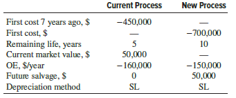 Needco Supplies-Canada employee Stella Needleson was asked to determine if the current process of dying writing paper should be retained or a new, environment friendly process should be implemented. Estimates or actual values for the two processes are summarized below. She performed an after-tax replacement analysis at 10% per year and the corporation’s effective tax rate of 32% to determine that economically, the new process should be chosen. Was she correct? Why or why not? (Note: Canadian tax law does not impose the half-year convention requirement. Monetary units are in Canadian dollars.)