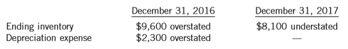 Neilson Tool Corporation’s December 31 year-end financial statements contained the following errors:
An insurance premium of $66,000 covering the years 2016, 2017, and 2018 was prepaid in 2016, with the entire amount charged to expense that year. In addition, on December 31, 2017, fully depreciated machinery was sold for $15,000 cash, but the entry was not recorded until 2018. There were no other errors during 2016 or 2017, and no corrections have been made for any of the errors. Neilson follows ASPE.
Instructions:
Answer the following, ignoring income tax considerations.
(a) Calculate the total effect of the errors on 2017 net income.
(b) Calculate the total effect of the errors on the amount of Neilson’s working capital at December 31, 2017.
(c) Calculate the total effect of the errors on the balance of Neilson’s retained earnings at December 31, 2017.
(d) Assume that the company has retained earnings on January 1, 2016 and 2017 of $1,250,000 and $1,607,000, respectively; net income for 2016 and 2017 of $422,000 and $375,000, respectively; and cash dividends declared for 2016 and 2017 of $65,000 and $45,000, respectively, before adjustment for the above items. Prepare a revised statement of retained earnings for 2016 and 2017.
(e) Outline the accounting treatment required by ASPE in this situation and explain how these requirements help investors.