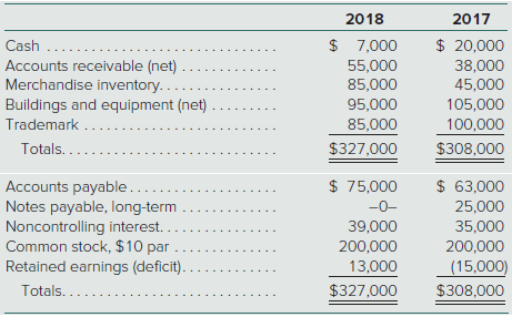 Net cash flows from financing activities were
a. $(25,000)
b. $(37,000)
c. $(38,000)
d. $(42,000)
Comparative consolidated balance sheet data for Iverson, Inc., and its 80 percent–owned subsidiary Oakley Co. follow:
Additional Information for Fiscal Year 2018
∙ Iverson and Oakley’s consolidated net income was $45,000.
∙ Oakley paid $5,000 in dividends during the year. Iverson paid $12,000 in dividends.
∙ Oakley sold $11,000 worth of merchandise to Iverson during the year.
∙ There were no purchases or sales of long-term assets during the year.
In the 2018 consolidated statement of cash flows for Iverson Company.