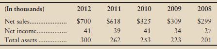 Net sales, net income, and total assets for Azbell Shipping, Inc., for a five-year period follow:


Requirements
1. Compute trend percentages for each item for 2009 through 2012. Use 2008 as the base year and round to the nearest percent.
2. Compute the rate of return on net sales for 2010 through 2012, rounding to three decimal places. Explain what this means.
3. Compute asset turnover for 2010 through 2012. Explain what this means.
4. Use DuPont analysis to compute rate of return on average total assets (ROA) for 2010 through 2012.
5. How does Azbell Shipping’s return on net sales compare with previous years? How does it compare with that of the industry? In the shipping industry, rates above 5% are considered good, and rates above 7% are outstanding.
6. Evaluate Azbell Shipping, Inc.’s ROA for 2012, compared with previous years, and against a 15% benchmark for the industry.

