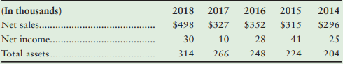 Net sales, net income, and total assets for Azul Shipping, Inc., for a five-year period follow:
Requirements:
1. Calculate trend percentages for each item for 2015 through 2018. Use 2014 as the base
year and round to the nearest percent.
2. Calculate the rate of return on net sales for 2016 through 2018, rounding to three decimal
places. Explain what this means.
3. Calculate asset turnover for 2016 through 2018. Explain what this means.
4. Use a DuPont Analysis to calculate the rate of return on average total assets (ROA) for
2016 through 2018.
5. How does Azul Shipping’s return on net sales for 2018 compare with previous years? How
does it compare with that of the industry? In the shipping industry, rates above 9% are
considered good, and rates above 11% are outstanding.
6. Evaluate the company’s ROA for 2018, compared with previous years and against an 18%
benchmark for the industry.
