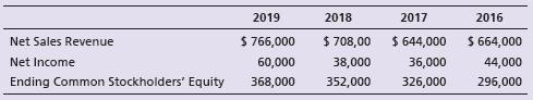 Net sales revenue, net income, and common stockholders’ equity for Eyesight Mission Corporation, a manufacturer of contact lenses, follow for a four-year period.


Requirements:
1. Compute trend analyses for each item for 2017–2019. Use 2016 as the base year, and round to the nearest whole percent.
2. Compute the rate of return on common stockholders’ equity for 2017–2019, rounding to three decimal places.

