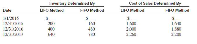 Neville Company decides at the beginning of 2017 to adopt the FIFO method of inventory valuation. It had used the LIFO method for financial reporting since its inception on January 1, 2015, and had maintained records that are sufficient to retrospectively apply the FIFO method. Neville concluded that the FIFO method is the preferable inventory valuation method for its inventory (it was the lone member of its industry that used LIFO; its competitors all valued inventory using FIFO).
The effects of the change in accounting principle on inventory and cost of sales are presented in the following table:
For each year presented, assume that sales are $6,000 and selling, general, and administrative
expenses are $1,800. Neville’s annual report provides two years of financial results. The company’s income statements as originally reported under the LIFO method follow.
Ignore income taxes.
Required:
1. Prepare Neville Company’s 2017 and 2016 income statements reflecting the retrospective application of the accounting change from the LIFO method to the FIFO method.
2. Prepare Neville Company’s disclosure related to the accounting change; limit disclosure of financial statement line items affected by the change in accounting principle to those appearing on the company’s income statements for the years presented.