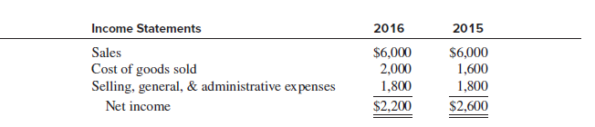 Neville Company decides at the beginning of 2017 to adopt the FIFO method of inventory valuation. It had used the LIFO method for financial reporting since its inception on January 1, 2015, and had maintained records that are sufficient to retrospectively apply the FIFO method. Neville concluded that the FIFO method is the preferable inventory valuation method for its inventory (it was the lone member of its industry that used LIFO; its competitors all valued inventory using FIFO).
The effects of the change in accounting principle on inventory and cost of sales are presented in the following table:
For each year presented, assume that sales are $6,000 and selling, general, and administrative
expenses are $1,800. Neville’s annual report provides two years of financial results. The company’s income statements as originally reported under the LIFO method follow.
Ignore income taxes.
Required:
1. Prepare Neville Company’s 2017 and 2016 income statements reflecting the retrospective application of the accounting change from the LIFO method to the FIFO method.
2. Prepare Neville Company’s disclosure related to the accounting change; limit disclosure of financial statement line items affected by the change in accounting principle to those appearing on the company’s income statements for the years presented.
