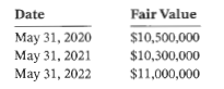 Nevine Corporation owns and manages a small 10-store shopping centre, which it classifies as an investment property. Nevine has a May 31 year end and initially recognized the property at its acquisition cost of $10.8 million on June 2, 2019. The acquisition cost consisted of the purchase price of $10 million, costs to survey and transfer the property of $500,000, and legal fees to acquire the property of $300,000. Nevine determines that approximately 25% of the shopping centre's value is attributable to the land, with the remainder attributable to the building. The following fair values are determined:
Nevine expects the shopping centre building to have a 35-year useful life and a residual value of $1.1 million. Nevine uses the straight-line method for depreciation.
Instructions
a. Assume that Nevine decides to apply the cost model. What journal entries, if any, are required each year, and how will the investment property be reported on each year-end statement of financial position?
b. Assume that Nevine decides to apply the fair value model. Prepare the journal entries, if any, required at each year end. In addition, explain how the property would be reported if Nevine prepared a statement of financial position shortly after acquisition in 2019.