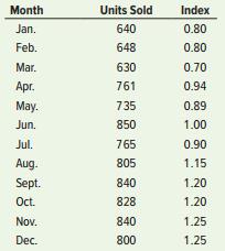 New car sales for a dealer in Cook County, Illinois, for the past year are shown in the following table, along with monthly indexes (seasonal relatives), which are supplied to the dealer by the regional distributor.


a. Plot the data. Does there seem to be a trend?
b. Deseasonalize car sales.
c. Plot the deseasonalized data on the same graph as the original data. Comment on the two graphs.
d. Assuming no proactive approach on the part of management, discuss (no calculations necessary) how you would forecast sales for the first three months of the next year.
e. What action might management consider based on your findings in part b?

