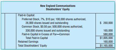 New England Communications has the following stockholders’ equity:
Requirements
1. Assume the preferred stock is cumulative. Compute the amount of dividends to preferred and common shareholders for 2016 and 2017 if total dividends are $13,200 in 2016 and $46,000 in 2017.