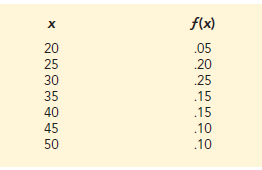 New legislation passed in 2017 by the U.S. Congress changed tax laws that affect how many people file their taxes in 2018 and beyond. These tax law changes will likely lead many people to seek tax advice from their accountants (The New York Times). Backen and Hayes LLC is an accounting firm in New York state. The accounting firm believes that it may have to hire additional accountants to assist with the increased demand in tax advice for the upcoming tax season. Backen and Hayes LLC has developed the following probability distribution for x 5 number of new clients seeking tax advice.
a. Is this a valid probability distribution? Explain.
b. What is the probability that Backen and Hayes LLC will obtain 40 or more new clients?
c. What is the probability that Backen and Hayes LLC will obtain fewer than 35 new clients?
d. Compute the expected value, variance, and standard deviation of x.