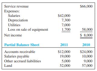 New Vision Company completed its income statement and balance sheet for 2011 and provided the following information:


Required:
Present the operating activities section of the statement of cash flows for New Vision Company using the indirect method.

