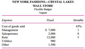 New York Fashions owns 87 women’s clothing stores in shopping malls. Corporate headquarters of New York Fashions uses flexible budgets to control the operations of each of the stores. The following table presents the August flexible budget for the New York Fashions store located in the Crystal Lakes Mall:
Variable costs are based on a percentage of revenues.
Required:
a. Revenues for August were $80,000. Calculate budgeted profits for August.
b. Actual results for August are summarized in the following table:
NEW YORK FASHIONS—CRYSTAL LAKES
MALL STORE
Actual Results from Operations
August
Revenues ……………………………………$80,000
                                               Cost of goods sold………………………… 38,000
                                               Management ………………………………….7, 600
                                               Salespersons ………………………………….9, 800
 Rent ………………………………………………16,000
                                               Utilities …………………………………………….875
Other……………………………………………… 1,400
Prepare a report for the New York Fashions—Crystal Lakes Mall store for the month of August comparing actual results to the budget.
c. Analyze the performance of the Crystal Lakes Mall store in August.
d. How does a flexible budget change the incentives of managers held responsible for meeting the flexible budget as compared to the incentives created by meeting a static (fixed) budget?


