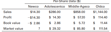 Newco is a young company that has yet to make a profit. You are trying to place a value on the stock, but it pays no dividends and you obviously cannot calculate a P/E ratio. As a result, you decide to look at other stocks in the same industry as Newco to see if you can find a way to value this company. You find the following information:
Estimate a market value for Newco. Discuss how your estimate could change if Newco was expected to grow much faster than the other companies.