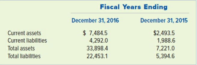 Newell Brands, Inc. is the marketer of the well-known Rubbermaid plastic containers, but it also markets many other consumer brands, including Sharpie, Calphalon, Parker and Waterman writing instruments, and Lenox hand and power tools. The 2016 numbers are larger than those for 2015 because Newell acquired Jarden Corporation in 2016. Jarden’s brands include Breville and Mr. Coffee. The following data were taken from the company’s 2016 annual report. Dollar amounts are in millions.
Required:
a. Compute Newell’s current ratios for 2016 and 2015.
b. Compute Newell’s debt-to-assets ratios for 2016 and 2015.
c. Based on the ratios computed in Requirements a and b, did Newell’s liquidity get better or worse from 2015 to 2016?
d. Based on the ratios computed in Requirements a and b, did Newell’s solvency get better or worse from 2015 to 2016?