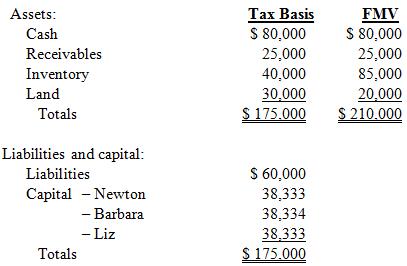 Newton is a one-third owner of ProRite Partnership. Newton has decided to sell his interest in the business to Betty for $50,000 cash plus the assumption of his share of ProRite’s liabilities. Assume Newton’s inside and outside basis in ProRite are equal. ProRite shows the following balance sheet as of the sale date:
What is the amount and character of Newton’s recognized gain or loss?

