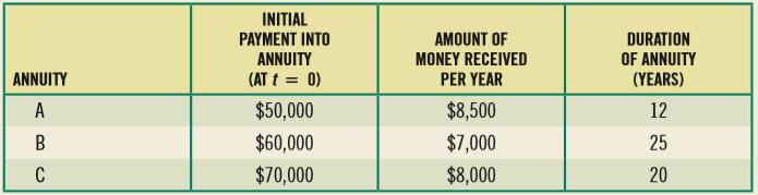 Nicki Johnson, a sophomore mechanical engineering student, receives a call from an insurance agent, who believes that Nicki is an older woman ready to retire from teaching. He talks to her about several annuities that she could buy that would guarantee her an annual fixed income. The annuities are as follows:
If Nicki could earn 11 percent on her money by placing it in a savings account, should she place it instead in any of the annuities? Which ones, if any? Why?