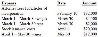 Nicole organized a new corporation. The corporation began business on April 1 of year 1. She made the following expenditures associated with getting the corporation started:
a. What is the total amount of the start-up costs and organizational expenditures for Nicole’s corporation?
b. What amount of the start-up costs and organizational expenditures may the corporation immediately expense in year 1 (excluding the portion of the expenditures that are amortized over 180 months)?
c. What amount can the corporation deduct as amortization expense for the organizational expenditures and for the start-up costs for year 1 (not including the amount determined in part b)?
d. What would be the allowable organizational expenditures, including immediate expensing and amortization, if Nicole started a sole proprietorship instead?

