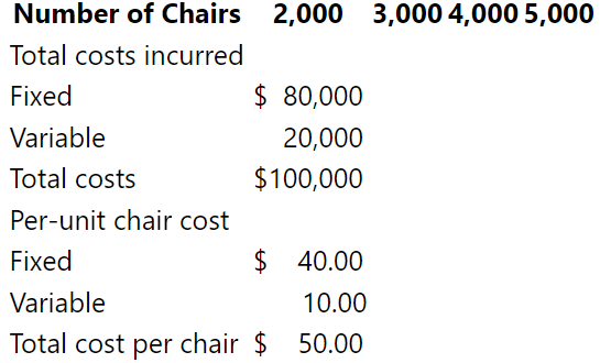 Nielsen Chairs Corporation produces ergonomically designed chairs favored by architects. The company normally produces and sells from 2,000 to 5,000 chairs per year. The following cost data apply to various production activity levels.
Required
1. Complete the preceding table by filling in the missing amounts for the levels of activity shown in the first row of the table.
2. Explain why the total cost per chair decreases as the number of chairs increases.