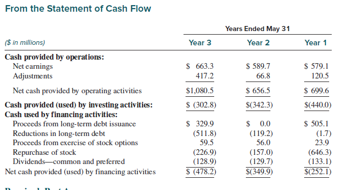 Nike Inc. is one of the world’s largest sellers of athletic footwear and athletic apparel. The following information is from Nike’s annual report.
Note 7: Redeemable Preferred Stock
NIAC is the sole owner of the Company’s authorized Redeemable Preferred Stock, $1 par value, which is redeemable at the option of NIAC or the Company at par value aggregating $0.3 million.
Note 8: Common Stock
The authorized number of shares of Class A Common Stock, no par value, and Class B Common
Stock, no par value, are 110 million and 350 million, respectively. Each share of Class A Common Stock is convertible into one share of Class B Common Stock. Voting rights of Class B Common Stock are limited in certain circumstances with respect to the election of directors.
From the Balance Sheet
Class A Convertible Common Stock—98.1 and 99.1 million shares outstanding at May 31, Year 3 and Year 2, respectively. Class B Common Stock—168.0 and 169.5 million shares outstanding at May 31, Year 3 and Year 2, respectively.
Required:
Part A
1. How many shares of redeemable preferred stock were outstanding on May 31, Year 3? What is the par value of each share of preferred stock?
2. Suppose that Nike had sold 10,000 shares of preferred stock for $25 per share on June 1, Year 3. Prepare the journal entry to record this sale of preferred stock.
3. Assume the preferred stock described in requirement 2 pays a $0.10 per share annual dividend on May 15 each year. Prepare the journal entry to record the dividend payment on May 15, Year 3.
4. How many shares of common stock were outstanding on May 31, Year 3?
5. Explain why the number of shares outstanding might differ from the number of shares authorized or the number issued.
6. Why do some companies issue two classes of common stock?
7. Did Nike issue any common stock in the year ended May 31, Year 3? Why?
Part B
Ignore your answers to all of Part A; instead assume the following hypothetical situation:
Nike had 14,750,000 shares outstanding at the end of May Year 3. On this date, the balance in (a) the Common stock account was $147,500, (b) the Additional-paid-in capital account was $2,282,000, and (c) the Retained earnings account was $226,069,000.
All cash dividends are paid in the year they are declared. Cash dividends in millions were $14.080, $240.830, and $0 in Year 6, Year 5, and Year 4, respectively.
Net income in millions was $50.059, $49.589, and $45.080 for Year 6, Year 5, and Year
4, respectively.
During the year ended May 31, Year 5, the company issued 17,250,000 common shares to the public as a stock dividend.
Determine the balances of Common stock, Additional paid-in capital, and Retained earnings
accounts for the years ended May 31, Year 4, Year 5, and Year 6, respectively.