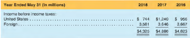 Nike, Inc., reports the following tax information in the notes to its 2018 financial report.
Income before income taxes is as follows:
The provision for income taxes is as follows:
Nike also states the following:
The effective tax rate for the year ended May 31, 2018 was higher than the effective tax rate for the year ended May 31, 2017 primarily due to the enactment of the Tax Act, which included provisional expense of $1,875 million for the one-time transition tax on the deemed repatriation of undistributed foreign earnings, and $158 million due to the re-measurement of deferred tax assets and liabilities.
a. Record Nike's provision for income taxes for 2018 using the financial statement effects template.
b. Record Nike's provision for income taxes for 20 I 8 using journal entries.
c. Explain how the provision for income taxes affects Nike's financial statements.
d. Calculate and compare Nike's effective tax rate for 2018, 2017, and 2016.