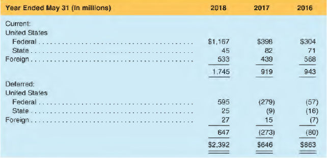 Nike, Inc., reports the following tax information in the notes to its 2018 financial report.
Income before income taxes is as follows:
The provision for income taxes is as follows:
Nike also states the following:
The effective tax rate for the year ended May 31, 2018 was higher than the effective tax rate for the year ended May 31, 2017 primarily due to the enactment of the Tax Act, which included provisional expense of $1,875 million for the one-time transition tax on the deemed repatriation of undistributed foreign earnings, and $158 million due to the re-measurement of deferred tax assets and liabilities.
a. Record Nike's provision for income taxes for 2018 using the financial statement effects template.
b. Record Nike's provision for income taxes for 20 I 8 using journal entries.
c. Explain how the provision for income taxes affects Nike's financial statements.
d. Calculate and compare Nike's effective tax rate for 2018, 2017, and 2016.