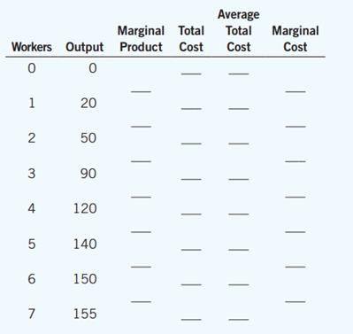 Nimbus, Inc., makes brooms and then sells them door to-door. Here is the relationship between the number of workers and Nimbus’s output in a given day:


a. Fill in the column of marginal products. What pattern do you see? How might you explain it?
b. A worker costs $100 a day, and the firm has fixed costs of $200. Use this information to fill in the column for total cost.
c. Fill in the column for average total cost. (Recall that ATC=TC/Q.) What pattern do you see?
d. Now fill in the column for marginal cost. (Recal that MC=ΔTC/ΔQ.) What pattern do you see?
e. Compare the column for marginal product and the column for marginal cost. Explain the relationship.
f. Compare the column for average total cost and the column for marginal cost. Explain the relationship.

