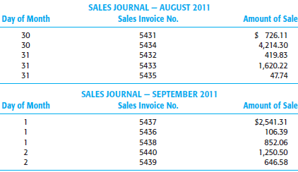 Niosoki Auto Parts sells new parts for foreign automobiles to auto dealers. Company policy requires that a prenumbered shipping document be issued for each sale. At the time of pickup or shipment, the shipping clerk writes the date on the shipping document. The last shipment made in the fiscal year ended August 31, 2011, was recorded on document 2167. Shipments are billed in the order that the billing clerk receives the shipping documents.
For late August and early September, shipping documents are billed on sales invoices as follows:
Shipping Document No				     Sales Invoice No
2163 						5437
2164 						5431
2165 						5432
2166 						5435
2167 						5436
2168 						5433
2169 						5434
2170 						5438
2171 						5440
2172 						5439
The August and September sales journals have the following information included:
Required
a. What are the accounting requirements for a correct sales cutoff?
b. Which sales invoices, if any, are recorded in the wrong accounting period? Prepare an adjusting entry to correct the financial statement for the year ended August 31, 2011.Assume that the company uses a periodic inventory system (inventory and cost of sales do not need to be adjusted).
c. Assume that the shipping clerk accidentally wrote August 31 on shipping documents 2168 through 2172. Explain how that will affect the correctness of the financial statements. How will you, as an auditor, discover that error?
d. Describe, in general terms, the audit procedures you would follow in making sure that cutoff for sales is accurate at the balance sheet date.
e. Identify internal controls that will reduce the likelihood of cutoff misstatements. How would you test each control?

