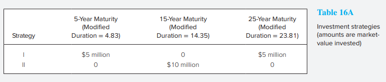 Noah Kramer, a fixed-income portfolio manager based in the country of Sevista, is considering the purchase of a Sevista government bond. Kramer decides to evaluate two strategies for implementing his investment in Sevista bonds. Table 16A gives the details of the two strategies, and Table 16B contains the assumptions that apply to both strategies.
Before choosing one of the two bond-investment strategies, Kramer wants to analyze how the market value of the bonds will change if an instantaneous interest rate shift occurs immediately after his investment. The details of the shift in the yield curve are shown in Table 16C. Calculate the percent change in the market value of each strategy.