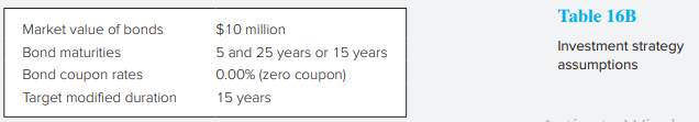 Noah Kramer, a fixed-income portfolio manager based in the country of Sevista, is considering the purchase of a Sevista government bond. Kramer decides to evaluate two strategies for implementing his investment in Sevista bonds. Table 16A gives the details of the two strategies, and Table 16B contains the assumptions that apply to both strategies.
Before choosing one of the two bond-investment strategies, Kramer wants to analyze how the market value of the bonds will change if an instantaneous interest rate shift occurs immediately after his investment. The details of the shift in the yield curve are shown in Table 16C. Calculate the percent change in the market value of each strategy.