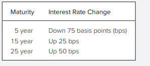 Noah Kramer, a fixed-income portfolio manager based in the country of Sevista, is considering the purchase of a Sevista government bond. Kramer decides to evaluate two strategies for implementing his investment in Sevista bonds. Table 16A gives the details of the two strategies, and Table 16B contains the assumptions that apply to both strategies.
Before choosing one of the two bond-investment strategies, Kramer wants to analyze how the market value of the bonds will change if an instantaneous interest rate shift occurs immediately after his investment. The details of the shift in the yield curve are shown in Table 16C. Calculate the percent change in the market value of each strategy.