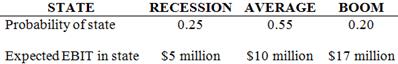 NoNuns Cos. has a 25 percent tax rate and has $350 million in assets, currently financed entirely with equity. equity is worth $37 per share, and book value of equity is equal to market value of equity. Also, let’s assume that the firm’s expected values for EBIT depend upon which state of the economy occurs this year, with the possible values of EBIT and their associated probabilities shown as follows:
The firm is considering switching to a 20 percent debt capital structure, and has determined that they would have to pay an 8 percent yield on perpetual debt in either event. What will be the standard deviation in EPS if they switch to the proposed capital structure?

