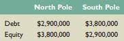North Pole Fishing Equipment Corporation and South Pole Fishing Equipment Corporation would have identical equity betas of 1.10 if both were all equity financed. The market value information for each company is shown here:


The expected return on the market portfolio is 10.9 percent, and the risk-free rate is 3.2 percent. Both companies are subject to a corporate tax rate of 35 percent. Assume the beta of debt is zero.
a. What is the equity beta of each of the two companies?
b. What is the required rate of return on each of the two companies’ equity?

