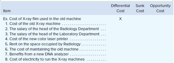 Northeast Hospital’s Radiology Department is considering replacing an old inefficient X-ray machine with a state-of-the-art digital X-ray machine. The new machine would provide higher quality X-rays in less time and at a lower cost per X-ray. It would also require less power and would use a color laser printer to produce easily readable X-ray images. Instead of investing the funds in the new X-ray machine, the Laboratory Department is lobbying the hospital’s management to buy a new DNA analyzer.
Required:
For each of the items below, indicate by placing an X in the appropriate column whether it should be considered a differential cost, a sunk cost, or an opportunity cost in the decision to replace the old X-ray machine with a new machine. If none of the categories apply for a particular item, leave all columns blank.
