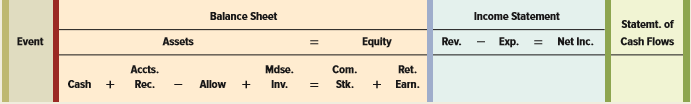 Northwest Sales had the following transactions in 2018:
1. Acquired $200,000 cash from the issue of common stock.
2. Purchased $900,000 of merchandise for cash in 2018.
3. Sold merchandise that cost $710,000 for $1,200,000 during the year under the following terms:
$520,000………………………………………………………………………………………………………Cash sales
380,000……..Credit card sales (The credit card company charges a 4 percent service fee.)
300,000 Sales……………………………………………………………………………………………….on account
4. Collected all the amount receivable from the credit card company.
5. Collected $210,000 of accounts receivable.
6. Paid selling and administrative expenses of $190,000.
7. Determined that 5 percent of the ending accounts receivable balance would be uncollectible.
Required:
a. Record these events in a horizontal statements model like the following one. When you record amounts in the Cash Flow column, indicate whether the item is an operating activity (OA), an investing activity (IA), or a financing activity (FA). The letters NA indicate that an element is not affected by the event.
b. Prepare an income statement, a statement of changes in stockholders’ equity, a balance sheet, and a statement of cash flows for 2018.
