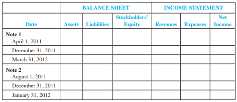 Note 1: On April 1, 2011, Warren Corporation received a $30,000, 10 percent note from a customer in settlement of a $30,000 open account receivable. According to the terms, the principal of the note and interest are payable at the end of 12 months. The annual accounting period for Warren ends on December 31, 2011.

Note 2: On August 1, 2011, to meet a cash shortage, Warren Corporation obtained a $30,000, 12 percent loan from a local bank. The principal of the note and interest expense are payable at the end of six months.

Required:
For the relevant transaction dates of each note, indicate the amounts and direction of effects on the elements of the balance sheet and income statement. Using the following format, indicate + for increase, − for decrease, and NE for no effect. ( Reminder: Assets =  Liabilities +  Stockholders’ Equity; Revenues − Expenses = Net Income; and Net Income accounts are closed to Retained Earnings, a part of Stockholders’ Equity.)


