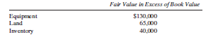 (Note that this is the same problem as Problem 5-4, but assuming the use of the partial equity method.) On January 1, 2013, Porter Company purchased an 80% interest in the capital stock of Salem Company for $850,000. At that time, Salem Company had capital stock of $550,000 and retained earnings of $80,000. Porter Company uses the partial equity method to record its investment in Salem Company. Differences between the fair value and the book value of the identifiable assets of Salem Company were as follows:
The book values of all other assets and liabilities of Salem Company were equal to their fair values on January 1, 2013. The equipment had a remaining life of five years on January 1, 2013. The inventory was sold in 2013.
Salem Company’s net income and dividends declared in 2013 and 2014 were as follows:
Year 2013
net income of $100,000; Dividends Declared of $25,000
Year 2014
net income of $110,000; Dividends Declared of $35,000
Required:
A. Present the eliminating/adjusting entries needed on the consolidated worksheet for the year ended December 31, 2013. (It is not necessary to prepare the worksheet.)
B. Present the eliminating/adjusting entries needed on the consolidated worksheet for the year ended December 31, 2014. (It is not necessary to prepare the worksheet.)
Use the following financial data for 2015 for requirements C through G.
Required:
C. Although no goodwill impairment was reflected at the end of 2013 or 2014, the goodwill impairment test conducted at December 31, 2015 revealed implied goodwill from Salem to be only $150,000. The impairment has not been recorded in the books of the parent. Prepare a t-account calculation of the controlling and noncontrolling interests in consolidated income for the year ended December 31, 2015.
D. Prepare a consolidated financial statements workpaper for the year ended December 31, 2015.
E. Prepare a consolidated statement of financial position and a consolidated income statement for the year ended December 31, 2015.
F. Describe the effect on the consolidated balances if Salem Company uses the LIFO cost flow assumption in pricing its inventory and there has been no decrease in ending inventory quantities since 2013.
G. Prepare an analytical calculation of consolidated retained earnings for the year ended December 31, 2015.
Note: If you completed Problem 5-4, a comparison of the consolidated balances in this problem with those you obtained in Problem 5-4 will demonstrate that the method (cost or partial equity) used by the parent company to record its investment in a consolidated subsidiary has no effect on the consolidated balances.