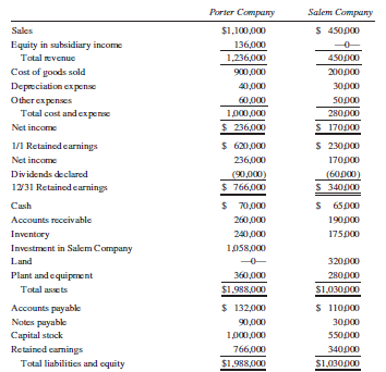 (Note that this is the same problem as Problem 5-4, but assuming the use of the partial equity method.) On January 1, 2013, Porter Company purchased an 80% interest in the capital stock of Salem Company for $850,000. At that time, Salem Company had capital stock of $550,000 and retained earnings of $80,000. Porter Company uses the partial equity method to record its investment in Salem Company. Differences between the fair value and the book value of the identifiable assets of Salem Company were as follows:
The book values of all other assets and liabilities of Salem Company were equal to their fair values on January 1, 2013. The equipment had a remaining life of five years on January 1, 2013. The inventory was sold in 2013.
Salem Company’s net income and dividends declared in 2013 and 2014 were as follows:
Year 2013
net income of $100,000; Dividends Declared of $25,000
Year 2014
net income of $110,000; Dividends Declared of $35,000
Required:
A. Present the eliminating/adjusting entries needed on the consolidated worksheet for the year ended December 31, 2013. (It is not necessary to prepare the worksheet.)
B. Present the eliminating/adjusting entries needed on the consolidated worksheet for the year ended December 31, 2014. (It is not necessary to prepare the worksheet.)
Use the following financial data for 2015 for requirements C through G.
Required:
C. Although no goodwill impairment was reflected at the end of 2013 or 2014, the goodwill impairment test conducted at December 31, 2015 revealed implied goodwill from Salem to be only $150,000. The impairment has not been recorded in the books of the parent. Prepare a t-account calculation of the controlling and noncontrolling interests in consolidated income for the year ended December 31, 2015.
D. Prepare a consolidated financial statements workpaper for the year ended December 31, 2015.
E. Prepare a consolidated statement of financial position and a consolidated income statement for the year ended December 31, 2015.
F. Describe the effect on the consolidated balances if Salem Company uses the LIFO cost flow assumption in pricing its inventory and there has been no decrease in ending inventory quantities since 2013.
G. Prepare an analytical calculation of consolidated retained earnings for the year ended December 31, 2015.
Note: If you completed Problem 5-4, a comparison of the consolidated balances in this problem with those you obtained in Problem 5-4 will demonstrate that the method (cost or partial equity) used by the parent company to record its investment in a consolidated subsidiary has no effect on the consolidated balances.
