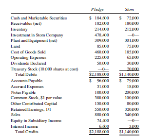 (Note that this problem is the same as Problem 4-9, but assuming the use of the partial equity method.) December 31, 2014, trial balances for Pledge Company and its subsidiary Stom Company follow:
Pledge Company purchased 72,000 shares of Stom Company’s common stock on January 1, 2011, for $300,000.
On that date, Stom Company’s stockholders’ equity was as follows:
Common Stock, $1 par value ……………………………. $100,000
Other Contributed Capital ……………………………………. 80,000
Retained Earnings ………………………………………………160,000
Treasury Stock (10,000 shares at cost) ………………. (20,000)
Total………………………………………………………………. $320,000
Other information:
1. Receivables of Pledge Company include a $55,000, 12% note receivable from Stom Company.
2. Interest amounting to $6,600 has been accrued by each company on the note payable from Stom to Pledge. Stom Company has not yet paid this interest.
3. The difference between book value and the value implied by the purchase price relates to subsidiary land.
Required:
Prepare a consolidated statements workpaper for the year ended December 31, 2014. Note that the percentage purchased is based on outstanding shares of Stom and not issued shares.