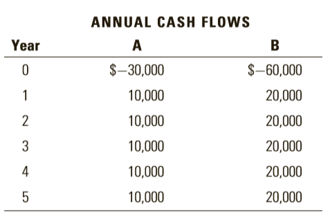 Note the following information on two mutually exclusive projects under consideration by Wang Food Markets, Inc.
Wang requires a 14 percent rate of return on projects of this nature.
a. Compute the NPV of both projects.
b. Compute the internal rate of return on both projects.
c. Compute the profitability index of both projects.
d. Compute the payback period on both projects.
e. Which of the two projects, if either, should Wang accept? Why?