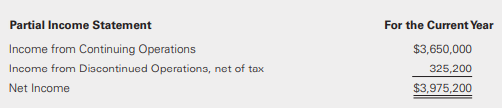 Note the following partial income statement for Cassie Corporation for the current year.
The company is subject to a 40% tax rate. We present share information for the current year in the following table.
Cassie had 360,000 options outstanding all year at an exercise price of $25 per share. The average market price per share of the company’s shares for the current year is $40. The company issued 7%, $6,500,000 convertible debt on April 1 of the current year at par value. Each $1,000 par value bond converts into 25 shares of the company’s common stock. All debt converted into common stock on October 1. Assume that the bonds are antidilutive. Each option is exercisable for one share of common stock.
Required:
a. Compute basic and diluted earnings per share for income from continuing operations and net income. Show all computations.
b. Prepare all required disclosures beginning with income from continuing operations.