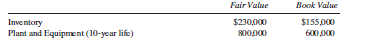 (Note: This is the same problem as Problem 6-14, but assuming the use of the complete equity method.)
On January 1, 2013, Perry Company purchased 80% of Selby Company for $960,000. At that time Selby had capital stock outstanding of $400,000 and retained earnings of $400,000. The fair value of Selby Company’s assets and liabilities is equal to their book value except for the following:
One-half of the inventory was sold in 2013; the remainder was sold in 2014.
At the end of 2013, Perry Company had in its ending inventory $54,000 of merchandise it had purchased from Selby Company during the year. Selby Company sold the merchandise at 20% above cost. During 2014, Perry Company sold merchandise to Selby Company for $300,000 at a markup of 20% of the selling price. At December 31, 2014, Selby still had merchandise that it purchased from Perry Company for $78,000 in its inventory.
Financial data for 2014 are presented here:
Required:
A. Prepare the consolidated statements workpaper for the year ended December 31, 2014.
B. Calculate consolidated retained earnings on December 31, 2014, using the analytical or t account approach.
C. If you completed Problem 6-14, compare the consolidated balances obtained in requirement A with those obtained in those problems.