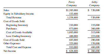 (Note: This is the same problem as Problem 6-14, but assuming the use of the complete equity method.)
On January 1, 2013, Perry Company purchased 80% of Selby Company for $960,000. At that time Selby had capital stock outstanding of $400,000 and retained earnings of $400,000. The fair value of Selby Company’s assets and liabilities is equal to their book value except for the following:
One-half of the inventory was sold in 2013; the remainder was sold in 2014.
At the end of 2013, Perry Company had in its ending inventory $54,000 of merchandise it had purchased from Selby Company during the year. Selby Company sold the merchandise at 20% above cost. During 2014, Perry Company sold merchandise to Selby Company for $300,000 at a markup of 20% of the selling price. At December 31, 2014, Selby still had merchandise that it purchased from Perry Company for $78,000 in its inventory.
Financial data for 2014 are presented here:
Required:
A. Prepare the consolidated statements workpaper for the year ended December 31, 2014.
B. Calculate consolidated retained earnings on December 31, 2014, using the analytical or t account approach.
C. If you completed Problem 6-14, compare the consolidated balances obtained in requirement A with those obtained in those problems.