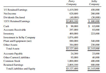 (Note: This is the same problem as Problem 6-14, but assuming the use of the complete equity method.)
On January 1, 2013, Perry Company purchased 80% of Selby Company for $960,000. At that time Selby had capital stock outstanding of $400,000 and retained earnings of $400,000. The fair value of Selby Company’s assets and liabilities is equal to their book value except for the following:
One-half of the inventory was sold in 2013; the remainder was sold in 2014.
At the end of 2013, Perry Company had in its ending inventory $54,000 of merchandise it had purchased from Selby Company during the year. Selby Company sold the merchandise at 20% above cost. During 2014, Perry Company sold merchandise to Selby Company for $300,000 at a markup of 20% of the selling price. At December 31, 2014, Selby still had merchandise that it purchased from Perry Company for $78,000 in its inventory.
Financial data for 2014 are presented here:
Required:
A. Prepare the consolidated statements workpaper for the year ended December 31, 2014.
B. Calculate consolidated retained earnings on December 31, 2014, using the analytical or t account approach.
C. If you completed Problem 6-14, compare the consolidated balances obtained in requirement A with those obtained in those problems.
