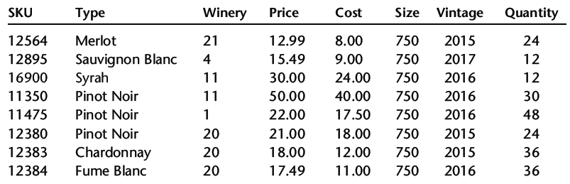 Note: You must have completed Case 2 in the previous chapter in order to continue working on this case.
In Chapter 9 you created a database for the Wine Depot consisting of a Wine Products table, a Winery table, and a Buyer table. You also created an initial query, form, and report. Barbara has now asked you to make some changes to those files. Make the following changes for Barbara using the ch9-04_student_name file you created in Chapter 9. (Note: Open your ch9-04_student_name file first, save it as ch10-04_student_name, and then make the listed changes.)
a. Add buyer 105, Carly Simon, 555-6874 to the Buyer table.
b. Add winery 20 (Robert Mondovi, American, 105) and winery 21 (Wente, American, 104) to the Winery table.
c. Delete wines with SKU 15966 and 16769.
d. Delete winery 2.
e. Add the following records to the Wine Products table:
f. Enforce referential integrity between the tables.
g. Print the Relationships report.
h. Add a Picture field for OLE objects to the Wine Products table.
i. Add pictures to the Wine Products table for products 11475, 12384, 12895, 14539, and 15347. (Note: Pictures for these products are provided in an Images folder on the Cengage Companion site and are labeled with the SKU number.)
j. Establish a phone number input mask for the Phone field of the Buyer table, and then change all the phone numbers in the table to include an area code of 805.
k. Create a validation rule for the Price field of the Wine Products table, making the price field required and making sure the price is greater than $1 but less than $100. Create your own feedback statement and enter it as the validation text. Save the changes you made. You should receive an error message. Cancel your effort and read step l below.
l. When creating your validation rule, you might well have checked to see if the data already stored actually met that rule. If you did check, you found that the validation rule was in conflict with some of the existing data. Change the rule so that the price must be greater than $1 and less than $200. Create your own feedback statement and enter it as the validation text. Save the changes you made. This time you should not encounter an error message.
m. Establish a default value of 750 for the Size field of the Wine Products table.
n. Resize the column width of the Wine Products table so that it can fit on one page when printed in landscape orientation.
o. Print each table.
p. Print documentation on the properties of the Phone field of the Buyer table and the Price field of the Wine Products table.
q. Create a new form titled ‘‘Wine’’ showing the SKU and Picture fields for all wines. Print the 11475 form only.
r. Make sure you keep a copy of this file for use in the next chapter.