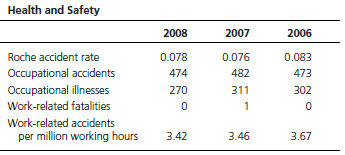 O.J. Sanders works in the financial reporting section of a large U.S. pharmaceutical company. The company has recently committed to “go green” and O.J.’s boss wants to add some environmental disclosures in the company’s annual report. O.J. is charged with recommending the contents of the environmental disclosure. In his research, O.J. learns that U.S. companies have generally lagged European companies in environmental reporting, but that more and more U.S. companies are now disclosing environmental matters. He believes that his company should at least “match the competition” in the disclosures it makes. Toward that end, he obtains the annual report of Roche, a Swiss competitor. O.J. also learns about the G3 sustainability reporting guidelines of the Global Reporting Initiative.
Required:
1. Discuss why financial statement users find environmental disclosures informative.
2. Obtain the G3 sustainability reporting guidelines of the Global
Reporting Initiative (GRI, www. globalreporting.org). List the environmental performance indicators that the GRI recommends for disclosure.
3. How closely do Roche’s environmental disclosures match the GRI recommendations (see Exhibit 5-3)? What are the areas of nondisclosure?
4. Describe the environmental disclosures that O.J. should recommend his company make.