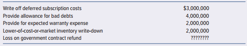 Oak Industries, a manufacturer of radio and cable TV equipment and an operator of subscription TV systems, had a multitude of problems. Subscription services in a market area, or which $12 million of cost had been deferred, were being terminated, and the customers were not paying on time ($4 million receivables in doubt). The chances are 50-50 that the business will survive another two years.
An electronic part turned out to have defects that needed correction. Warranty expenses are estimated to range from $2 million to $6 million. The inventory of this part ($10 million) is obsolete, but $1 million can be recovered in salvage, or the parts in inventory can be rebuilt at a cost of $2 million. (The selling price of the inventory on hand would then be $8 million, with 20 percent of the selling price required to market and ship the products, and the normal profit is expected to be 5 percent of the selling price.) If the inventory were scrapped, the company would manufacture a replacement inventory at a cost of $6 million, excluding marketing and shipping costs and normal profit.
The company has defaulted on completion of a military contract, and the government is claiming a $2 million refund. Company attorneys think the dispute might be settled for as little as $1 million.
The auditors had previously determined that an overstatement of income before taxes of $7 million would be material to the financial statements. These items were the only ones left for audit decisions about possible adjustment. Management has presented the following analysis for the determination of loss recognition:


Required:
Prepare your own analysis of the amount of adjustment to the financial statements. Assume that none of these estimates have been recorded yet, and give the adjusting entry you would recommend. Give any supplementary explanations you believe necessary to support your recommendation.


