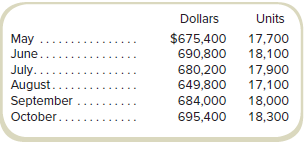 Oakley Wholesale Hardware and Supplies (OWHS) sells tools, lumber, and other remodeling supplies to commercial contractors. The company controller is compiling cash and other budget information for July, August, and September. On June 30, the company had inventories of $462,500.
OWHS sells a wide variety of products, but for budgeting and inventory planning purposes, the company has developed a standard “unit” of inventory that reflects roughly the mix and purchase costs of the items found in inventory and expected sales volume. The inventory value of $462,500 reported above is based on these inventory units. Each inventory unit is assumed to have a purchase price from vendors (for planning purposes) of $25. This number is not expected to change in the next three months.
The budget is to be based on the following assumptions:
∙ Each month’s sales are billed on the last day of the month.
∙ Customers are allowed a 3 percent discount if payment is made within 10 days after the billing date. Receivables are recorded in the accounts at their gross amounts (not net of discounts).
∙ The billings are collected as follows: 75 percent within the discount period, 15 percent by the end of the month, and 8 percent by the end of the following month. Two percent is uncollectible.
Purchase data are as follows:
∙ For both purchases of inventory merchandise and selling, general, and administrative expenses, 70 percent is paid in the month purchased and the remainder in the following month.
∙ The number of units in each month’s ending inventory equals 90 percent of the next month’s units of sales.
∙ Selling, general, and administrative expenses, of which $8,000 is depreciation, equal 20 percent of the current month’s sales.
∙ Actual and projected sales follow:
Required
Compute the following:
a. Budgeted inventory purchases in dollars for July.
b. Budgeted inventory purchases in dollars for August.
c. Budgeted cash collections during July.
d. Budgeted cash disbursements during August.
e. The budgeted number of units of inventory to be purchased during September.