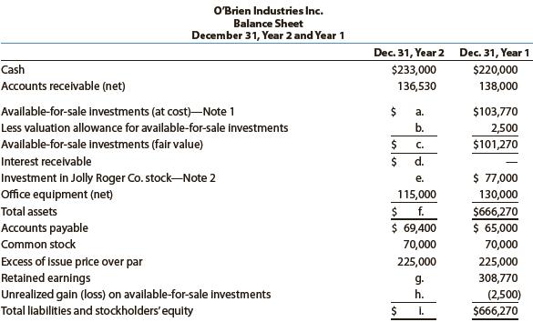 O’Brien Industries Inc. is a book publisher. The comparative unclassified balance sheets for December 31, Year 2 and Year 1 follow. Selected missing balances are shown by letters.
Note 1. Investments are classified as available for sale. The investments at cost and fair value on December 31, Year 1, are as follows:
Note 2. The investment in Jolly Roger Co. stock is an equity method investment representing 30% of the outstanding shares of Jolly Roger Co.
The following selected investment transactions occurred during Year 2:
May 5. Purchased 3,080 shares of Gozar Inc. at $30 per share including brokerage commission. Gozar Inc. is classified as an available-for-sale security.
Oct. 1. Purchased $40,000 of Nightline Co. 6%, 10-year bonds at 100. The bonds are classified as available for sale. The bonds pay interest on October 1 and April 1.
9. Dividends of $12,500 are received on the Jolly Roger Co. investment.
Dec. 31. Jolly Roger Co. reported a total net income of $112,000 for Year 2. O’Brien Industries Inc. recorded equity earnings for its share of Jolly Roger Co. net income.
31. Accrued three months of interest on the Nightline bonds.
31. Adjusted the available-for-sale investment portfolio to fair value, using the following fair value per-share amounts:
Available-for-Sale Investments _______Fair Value
Bernard Co. stock ……………………………………. $15.40 per share
Chadwick Co. stock …………………………………. $46.00 per share
Gozar Inc. stock ………………………………………. $32.00 per share
Nightline Co. bonds ………………… $98 per $100 of face amount
Dec. 31. Closed the O’Brien Industries Inc. net income of $146,230. O’Brien Industries Inc. paid no dividends during the year.
Instructions
Determine the missing letters in the unclassified balance sheet. Provide appropriate supporting calculations.