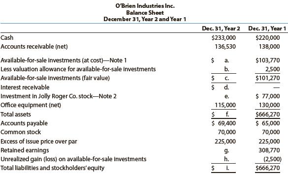 O’Brien Industries Inc. is a book publisher. The comparative unclassified balance sheets for December 31, Year 2 and Year 1 follow. Selected missing balances are shown by letters.


Note 1. Investments are classified as available for sale. The investments at cost and fair value on December 31, Year 1, are as follows:


Note 2. The investment in Jolly Roger Co. stock is an equity method investment representing 30% of the outstanding shares of Jolly Roger Co.
The following selected investment transactions occurred during Year 2:
May 5. Purchased 3,080 shares of Gozar Inc. at $30 per share including brokerage commission. Gozar Inc. is classified as an available-for-sale security.
Oct. 1. Purchased $40,000 of Nightline Co. 6%, 10-year bonds at 100. The bonds are classified as available for sale. The bonds pay interest on October 1 and April 1.
9. Dividends of $12,500 are received on the Jolly Roger Co. investment.
Dec. 31. Jolly Roger Co. reported a total net income of $112,000 for Year 2. O’Brien Industries Inc. recorded equity earnings for its share of Jolly Roger Co. net income.
31. Accrued three months of interest on the Nightline bonds.
31. Adjusted the available-for-sale investment portfolio to fair value, using the following fair value per-share amounts:

Available-for-Sale Investments	_______Fair Value
Bernard Co. stock ……………………………………. $15.40 per share
Chadwick Co. stock …………………………………. $46.00 per share
Gozar Inc. stock ………………………………………. $32.00 per share
Nightline Co. bonds ………………… $98 per $100 of face amount

Dec. 31. Closed the O’Brien Industries Inc. net income of $146,230. O’Brien Industries Inc. paid no dividends during the year.

Instructions
Determine the missing letters in the unclassified balance sheet. Provide appropriate supporting calculations.

